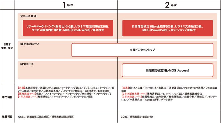 経営ビジネス科学びの流れ