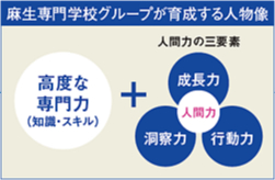 麻生専門学校グループが育成する人物像 高度な専門力+人間力の三要素