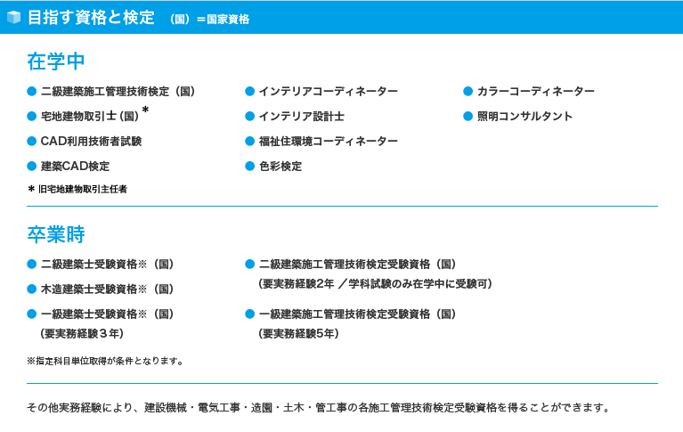 目指す資格と検定 (国)=国家資格