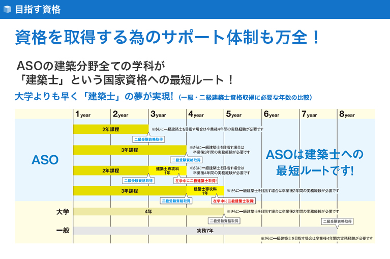 目指す資格