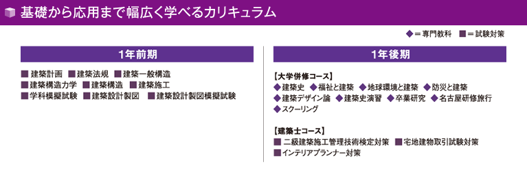 基礎から応用まで幅広く学べるカリキュラム
