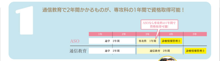 通信教育で2年間かかるものが、専攻科の1年間で資格取得可能!