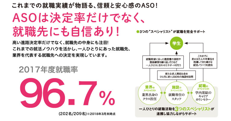 目標の「夢」への第一歩圧倒的な就職実績