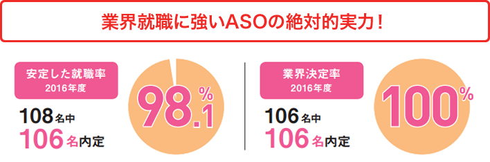 業界が注目する有力企業への就職がASOの実力!