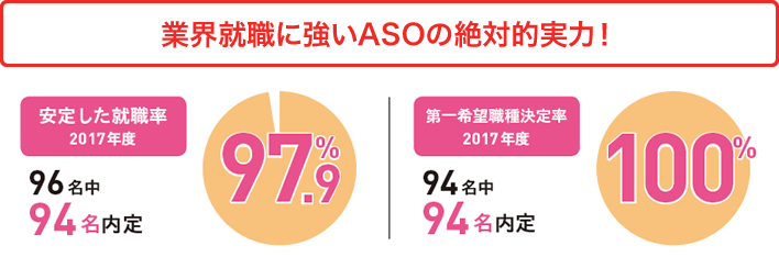 業界が注目する有力企業への就職がASOの実力!