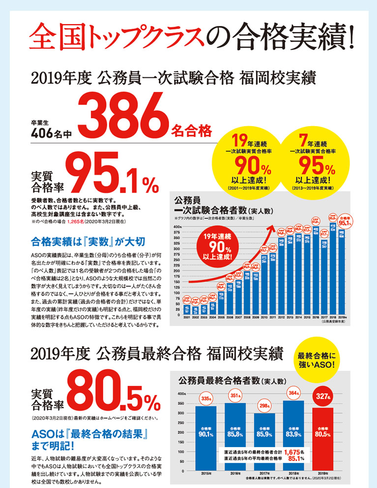 合格実績 麻生公務員専門学校 福岡校｜福岡の専門学校｜麻生専門学校グループ