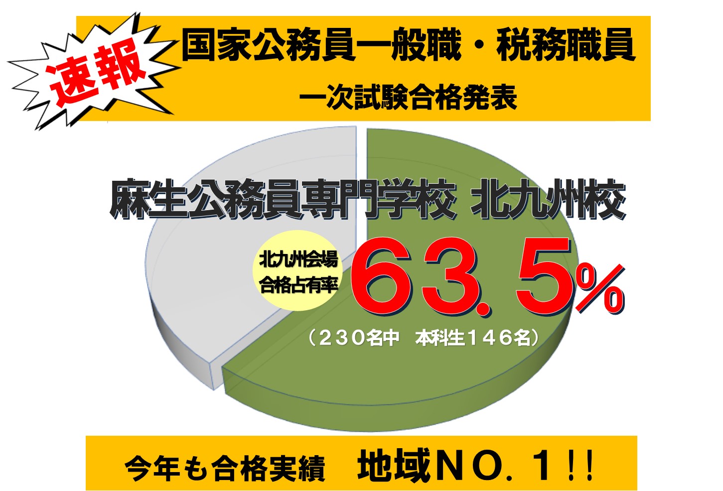 速報!【国家一般職・税務職】一次合格発表 麻生公務員専門学校 北九州校｜北九州の専門学校｜麻生専門学校グループ