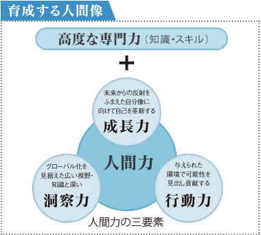 高度な専門力+人間力の三要素