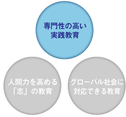 専門性の高い実践教育