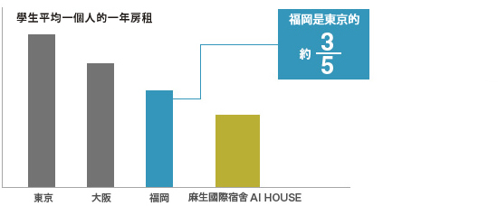 福岡比東京更適合居住！