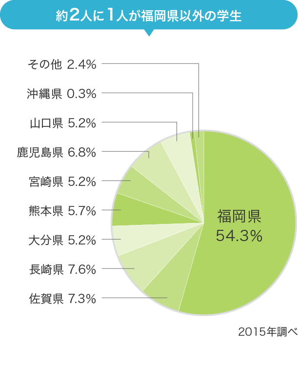 約2人に1人が福岡県以外の学生