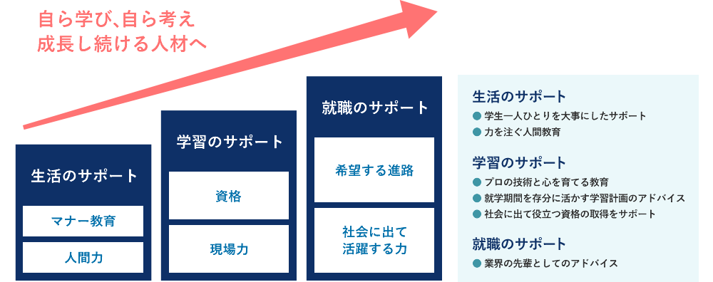 自ら学び、自ら考え成長し続ける人材へ