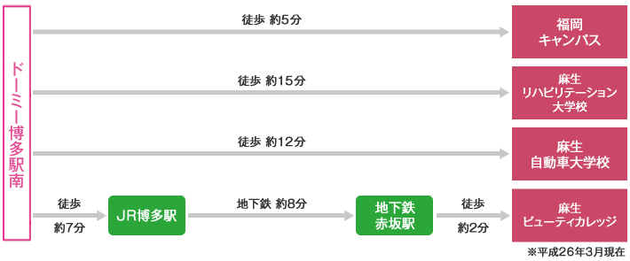 寮から学校までのアクセス