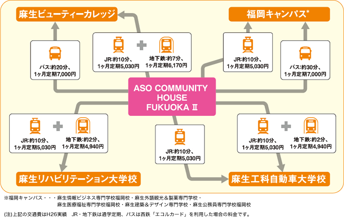 寮から学校までのアクセス